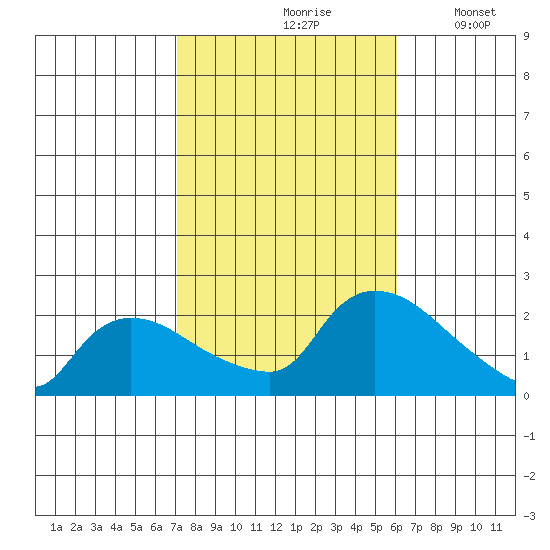 Middletown tide chart for Thursday, October 19, 2023