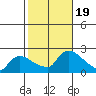 Middletown tide chart for Thursday, October 19, 2023