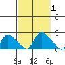 Middletown tide chart for Sunday, October 1, 2023