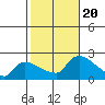 Middletown tide chart for Friday, October 20, 2023