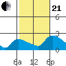 Middletown tide chart for Saturday, October 21, 2023