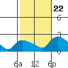 Middletown tide chart for Sunday, October 22, 2023