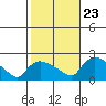 Middletown tide chart for Monday, October 23, 2023