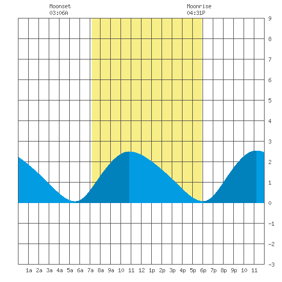 Middletown tide chart for Wednesday, October 25, 2023
