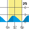Middletown tide chart for Wednesday, October 25, 2023