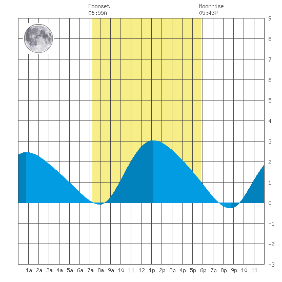 Middletown tide chart for Saturday, October 28, 2023
