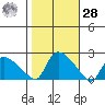 Middletown tide chart for Saturday, October 28, 2023
