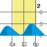 Middletown tide chart for Monday, October 2, 2023