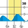 Middletown tide chart for Monday, October 30, 2023
