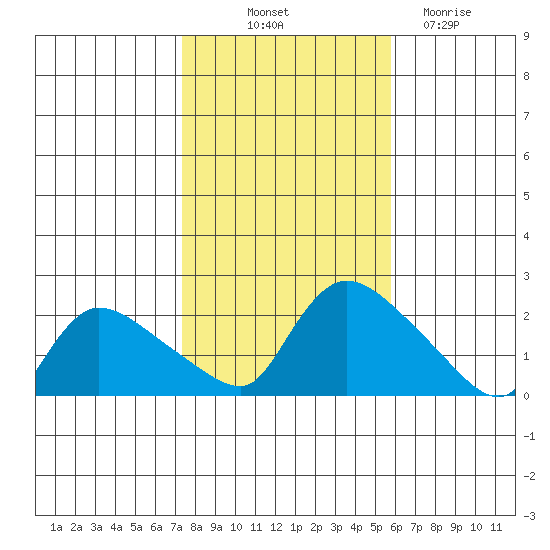 Middletown tide chart for Tuesday, October 31, 2023