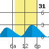 Middletown tide chart for Tuesday, October 31, 2023