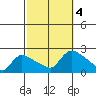 Middletown tide chart for Wednesday, October 4, 2023