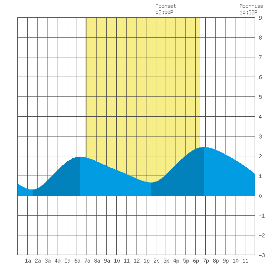 Middletown tide chart for Thursday, October 5, 2023