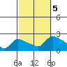 Middletown tide chart for Thursday, October 5, 2023