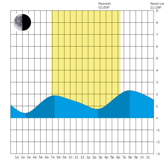 Middletown tide chart for Friday, October 6, 2023