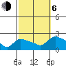 Middletown tide chart for Friday, October 6, 2023