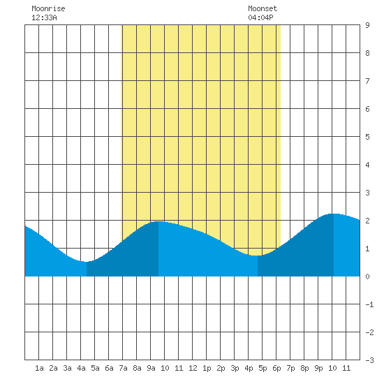 Middletown tide chart for Sunday, October 8, 2023