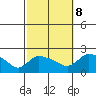 Middletown tide chart for Sunday, October 8, 2023