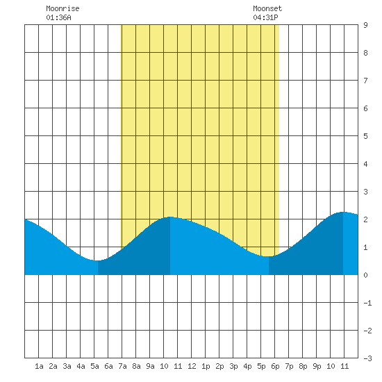 Middletown tide chart for Monday, October 9, 2023