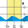 Middletown tide chart for Monday, October 9, 2023