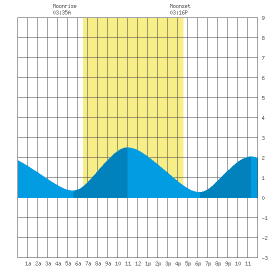 Middletown tide chart for Friday, November 10, 2023
