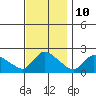 Middletown tide chart for Friday, November 10, 2023