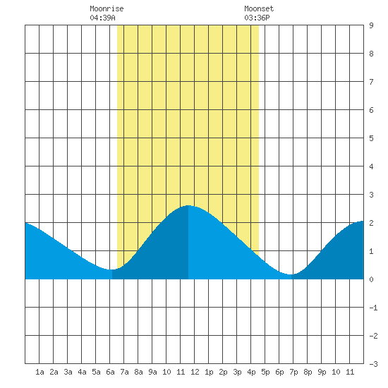 Middletown tide chart for Saturday, November 11, 2023