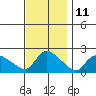 Middletown tide chart for Saturday, November 11, 2023