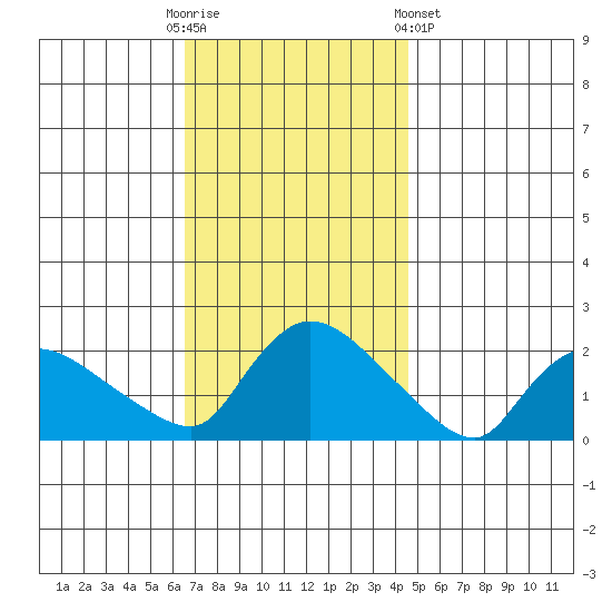 Middletown tide chart for Sunday, November 12, 2023