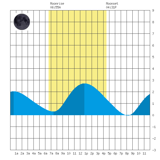 Middletown tide chart for Monday, November 13, 2023