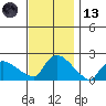 Middletown tide chart for Monday, November 13, 2023