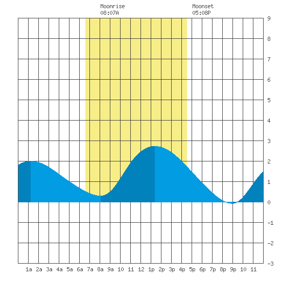 Middletown tide chart for Tuesday, November 14, 2023