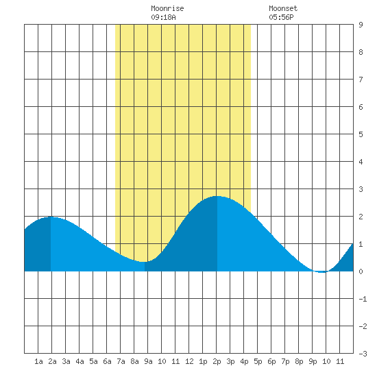 Middletown tide chart for Wednesday, November 15, 2023