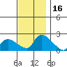 Middletown tide chart for Thursday, November 16, 2023