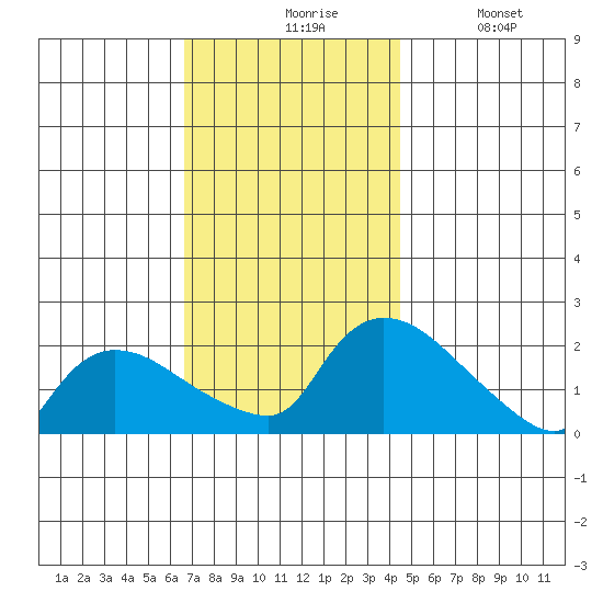 Middletown tide chart for Friday, November 17, 2023