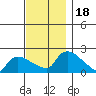 Middletown tide chart for Saturday, November 18, 2023