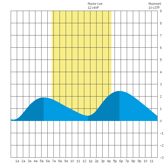 Middletown tide chart for Sunday, November 19, 2023