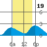 Middletown tide chart for Sunday, November 19, 2023