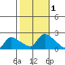 Middletown tide chart for Wednesday, November 1, 2023
