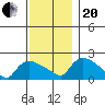 Middletown tide chart for Monday, November 20, 2023