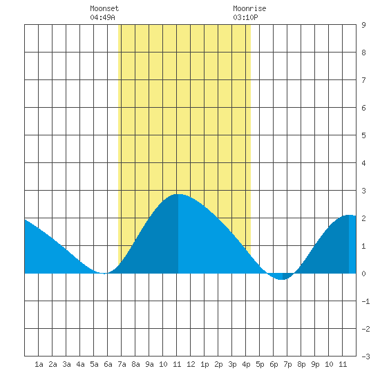 Middletown tide chart for Saturday, November 25, 2023