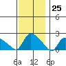 Middletown tide chart for Saturday, November 25, 2023