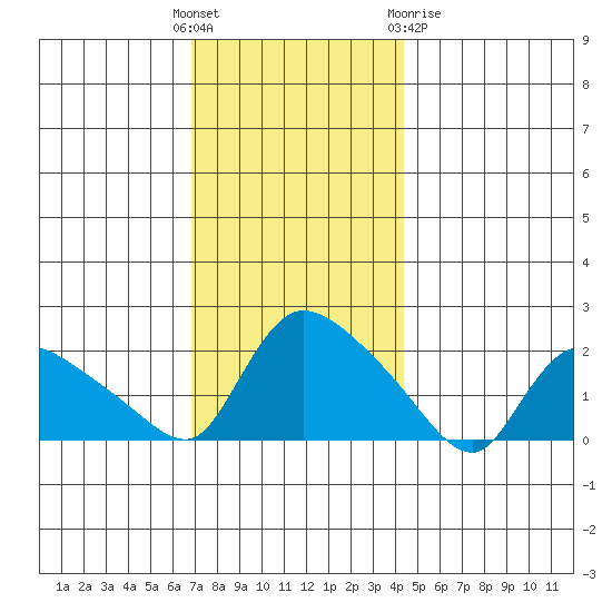 Middletown tide chart for Sunday, November 26, 2023