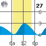 Middletown tide chart for Monday, November 27, 2023
