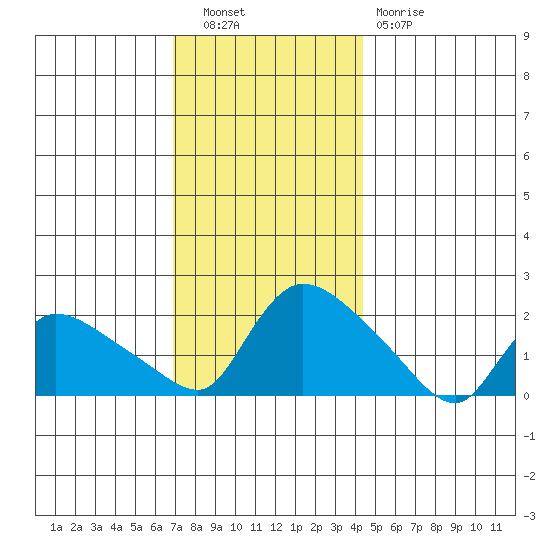 Middletown tide chart for Tuesday, November 28, 2023