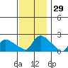 Middletown tide chart for Wednesday, November 29, 2023