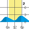 Middletown tide chart for Thursday, November 2, 2023