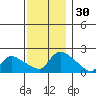 Middletown tide chart for Thursday, November 30, 2023