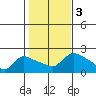 Middletown tide chart for Friday, November 3, 2023