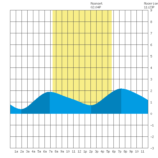 Middletown tide chart for Saturday, November 4, 2023